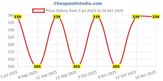 flipkart.com 513 Men Solid Bandana 513 Price History Graph from 5 Jul 2025 to 24 Oct 2025