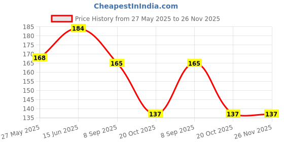 flipkart.com vastraverse Men Solid Bandana vastraverse Price History Graph from 27 May 2025 to 26 Nov 2025