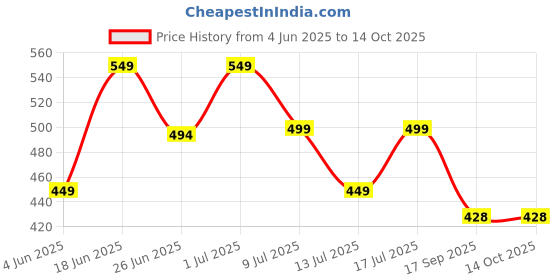 flipkart.com freecultr Men Solid Bandana freecultr Price History Graph from 4 Jun 2025 to 14 Oct 2025