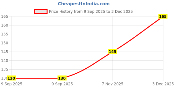 flipkart.com xectus Men Solid Bandana xectus Price History Graph from 9 Sep 2025 to 3 Dec 2025