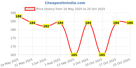 flipkart.com sutrawear Men Solid Bandana sutrawear Price History Graph from 16 May 2025 to 25 Oct 2025