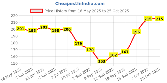 flipkart.com sutrawear Men Solid Bandana sutrawear Price History Graph from 16 May 2025 to 25 Oct 2025