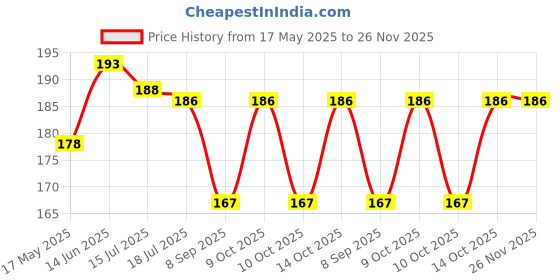 flipkart.com vastraverse Men Solid Bandana vastraverse Price History Graph from 17 May 2025 to 26 Nov 2025