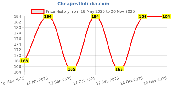 flipkart.com vastraverse Men Solid Bandana vastraverse Price History Graph from 18 May 2025 to 26 Nov 2025