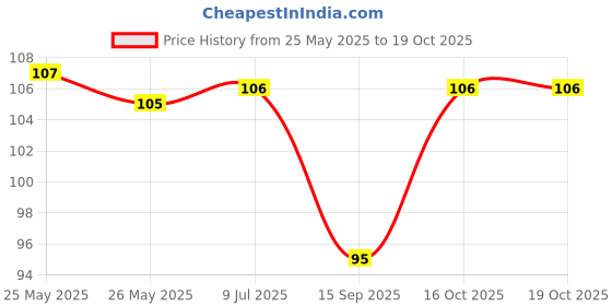 flipkart.com run in clothes Men Solid Bandana run in clothes Price History Graph from 25 May 2025 to 18 Oct 2025
