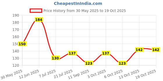 flipkart.com sutrawear Men Solid Bandana sutrawear Price History Graph from 30 May 2025 to 18 Oct 2025