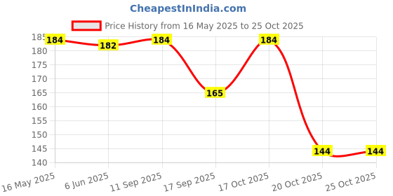 flipkart.com sutrawear Men Solid Bandana sutrawear Price History Graph from 16 May 2025 to 25 Oct 2025