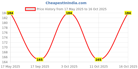 flipkart.com sutrawear Men Solid Bandana sutrawear Price History Graph from 17 May 2025 to 16 Oct 2025