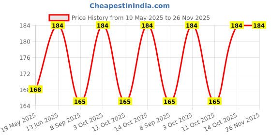 flipkart.com vastraverse Men Solid Bandana vastraverse Price History Graph from 19 May 2025 to 26 Nov 2025