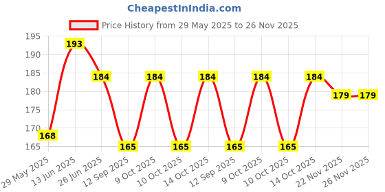 flipkart.com vastraverse Men Solid Bandana vastraverse Price History Graph from 29 May 2025 to 26 Nov 2025