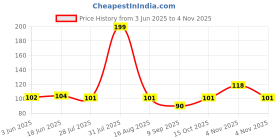flipkart.com qraftink Men Solid Bandana qraftink Price History Graph from 3 Jun 2025 to 3 Nov 2025