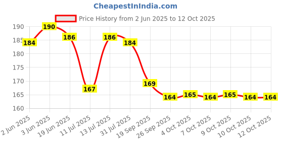flipkart.com paropkar Men Solid Bandana paropkar Price History Graph from 2 Jun 2025 to 12 Oct 2025