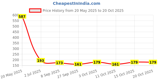 flipkart.com sutrawear Men Solid Bandana sutrawear Price History Graph from 20 May 2025 to 18 Oct 2025