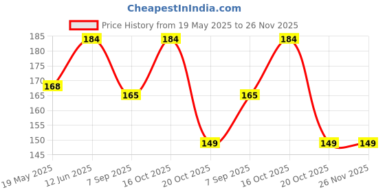 flipkart.com vastraverse Men Solid Bandana vastraverse Price History Graph from 19 May 2025 to 26 Nov 2025
