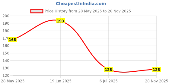 flipkart.com vastraverse Men Solid Bandana vastraverse Price History Graph from 28 May 2025 to 27 Nov 2025