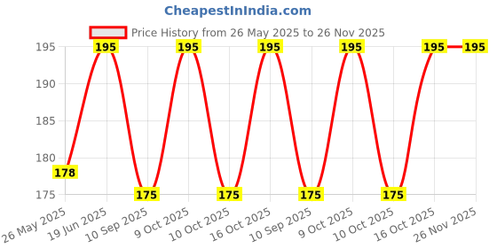 flipkart.com vastraverse Men Solid Bandana vastraverse Price History Graph from 26 May 2025 to 25 Nov 2025