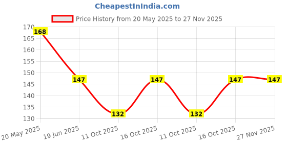 flipkart.com vastraverse Men Solid Bandana vastraverse Price History Graph from 20 May 2025 to 27 Nov 2025