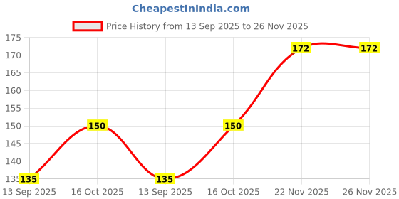 flipkart.com vastraverse Men Solid Bandana vastraverse Price History Graph from 13 Sep 2025 to 26 Nov 2025