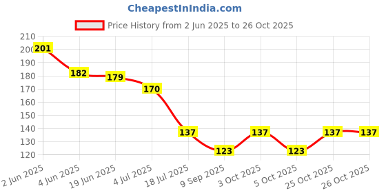 flipkart.com just junkies Men Solid Bandana just junkies Price History Graph from 2 Jun 2025 to 26 Oct 2025