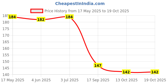 flipkart.com sutrawear Men Solid Bandana sutrawear Price History Graph from 17 May 2025 to 18 Oct 2025