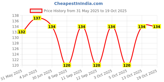 flipkart.com sutrawear Men Solid Bandana sutrawear Price History Graph from 31 May 2025 to 18 Oct 2025