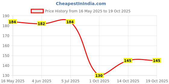 flipkart.com sutrawear Men Solid Bandana sutrawear Price History Graph from 16 May 2025 to 18 Oct 2025