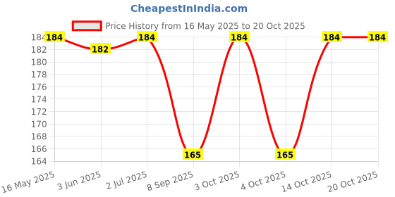 flipkart.com sutrawear Men Solid Bandana sutrawear Price History Graph from 16 May 2025 to 19 Oct 2025