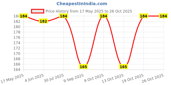 flipkart.com sutrawear Men Solid Bandana sutrawear Price History Graph from 17 May 2025 to 25 Oct 2025