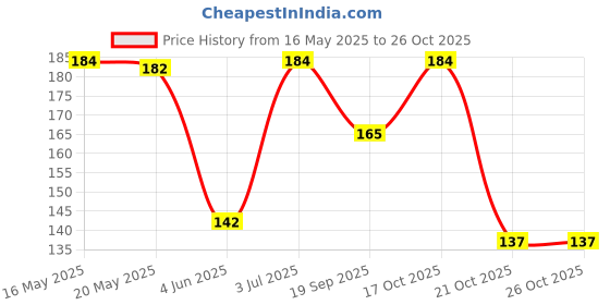 flipkart.com sutrawear Men Solid Bandana sutrawear Price History Graph from 16 May 2025 to 26 Oct 2025