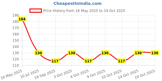 flipkart.com sutrawear Men Solid Bandana sutrawear Price History Graph from 16 May 2025 to 18 Oct 2025