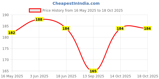 flipkart.com sutrawear Men Solid Bandana sutrawear Price History Graph from 16 May 2025 to 18 Oct 2025