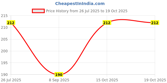 flipkart.com run in clothes Men Solid Bandana run in clothes Price History Graph from 26 Jul 2025 to 18 Oct 2025