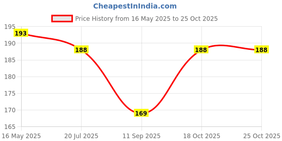 flipkart.com sutrawear Men Solid Bandana sutrawear Price History Graph from 16 May 2025 to 25 Oct 2025