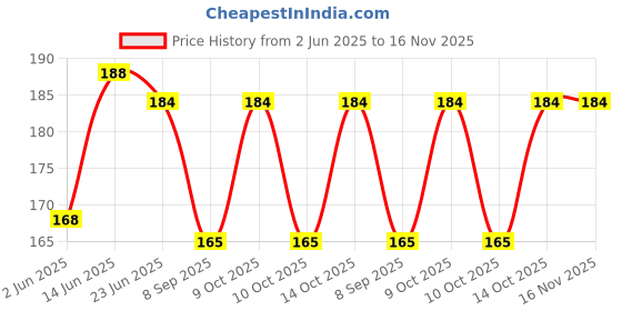 flipkart.com vastraverse Men Solid Bandana vastraverse Price History Graph from 2 Jun 2025 to 16 Nov 2025