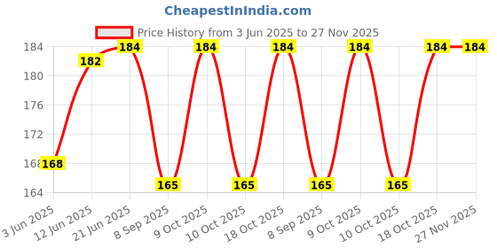 flipkart.com vastraverse Men Solid Bandana vastraverse Price History Graph from 3 Jun 2025 to 27 Nov 2025