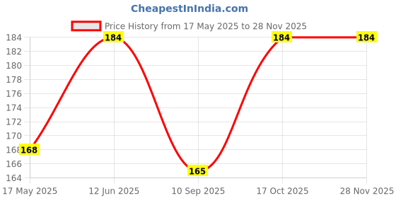 flipkart.com vastraverse Men Solid Bandana vastraverse Price History Graph from 17 May 2025 to 26 Nov 2025