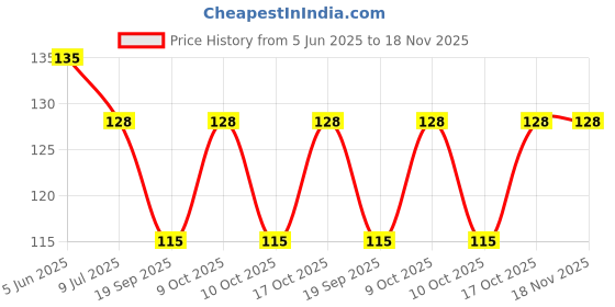 flipkart.com vastraverse Men Solid Bandana vastraverse Price History Graph from 5 Jun 2025 to 17 Nov 2025
