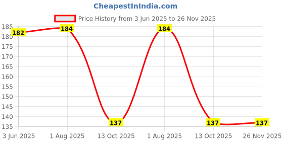flipkart.com vastraverse Men Solid Bandana vastraverse Price History Graph from 3 Jun 2025 to 25 Nov 2025