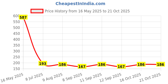 flipkart.com sutrawear Men Solid Bandana sutrawear Price History Graph from 16 May 2025 to 19 Oct 2025