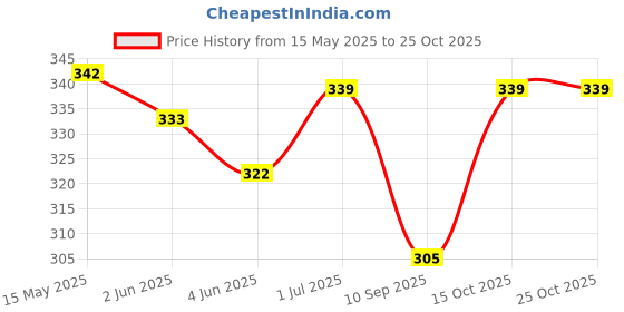 flipkart.com 513 Men Solid Bandana 513 Price History Graph from 15 May 2025 to 24 Oct 2025