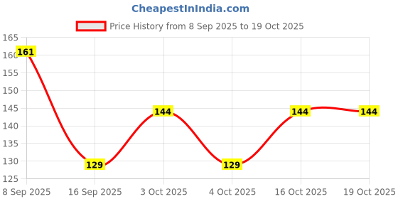 flipkart.com xectus Men Solid Bandana xectus Price History Graph from 8 Sep 2025 to 18 Oct 2025