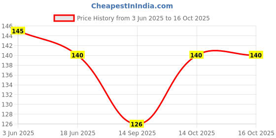 flipkart.com atabz Men Solid Bandana atabz Price History Graph from 3 Jun 2025 to 16 Oct 2025