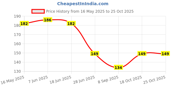 flipkart.com sutrawear Men Solid Bandana sutrawear Price History Graph from 16 May 2025 to 25 Oct 2025