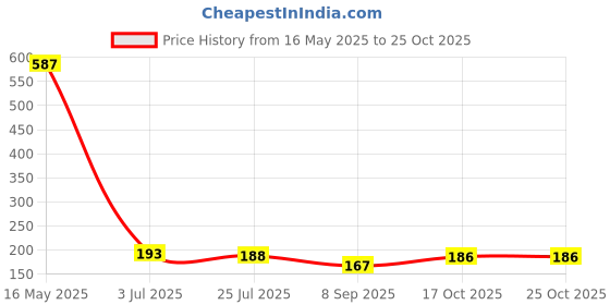 flipkart.com sutrawear Men Solid Bandana sutrawear Price History Graph from 16 May 2025 to 25 Oct 2025