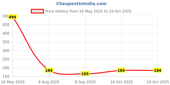 flipkart.com sutrawear Men Solid Bandana sutrawear Price History Graph from 16 May 2025 to 16 Oct 2025