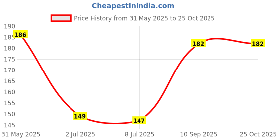 flipkart.com sutrawear Men Solid Bandana sutrawear Price History Graph from 31 May 2025 to 25 Oct 2025