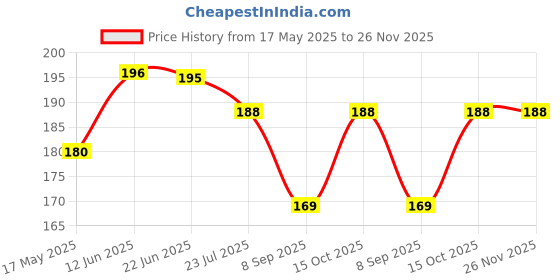 flipkart.com vastraverse Men Solid Bandana vastraverse Price History Graph from 17 May 2025 to 26 Nov 2025