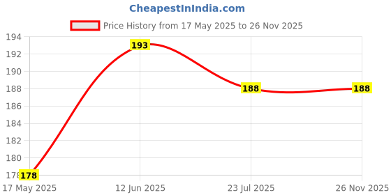 flipkart.com vastraverse Men Solid Bandana vastraverse Price History Graph from 17 May 2025 to 26 Nov 2025