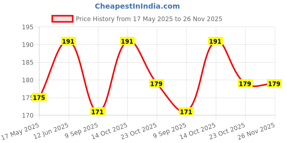 flipkart.com vastraverse Men Solid Bandana vastraverse Price History Graph from 17 May 2025 to 26 Nov 2025