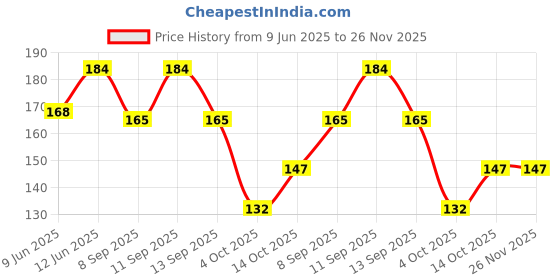 flipkart.com vastraverse Men Solid Bandana vastraverse Price History Graph from 9 Jun 2025 to 26 Nov 2025